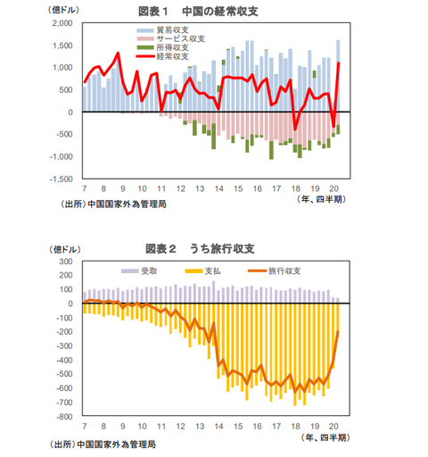 China Service Balance