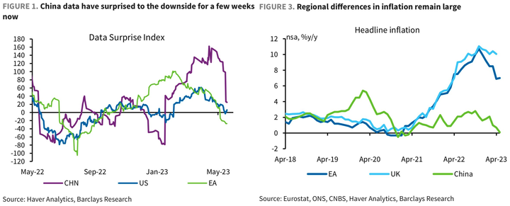 Barclays China Surprise and Inflation
