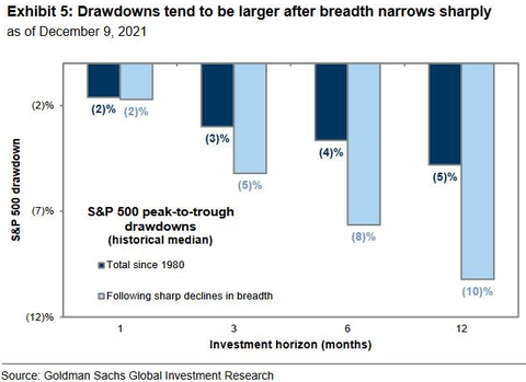 SP500 drawdown and breadth