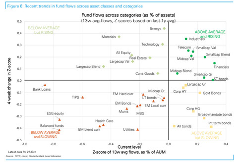 DB Fund Flows by Asset Class