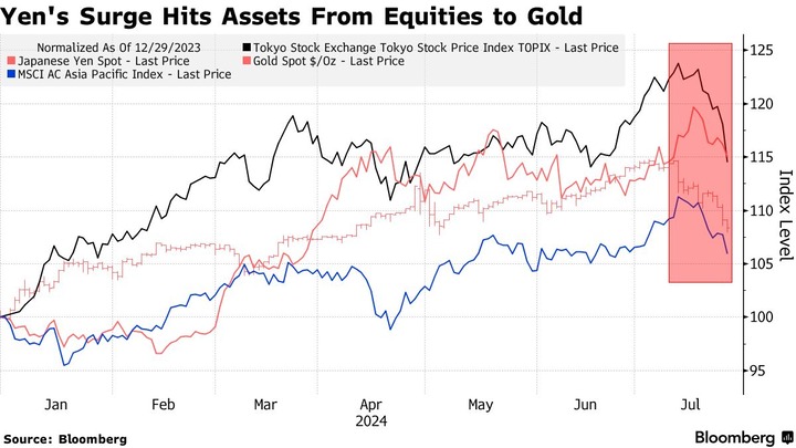 Bloomberg widespread liquidation across markets