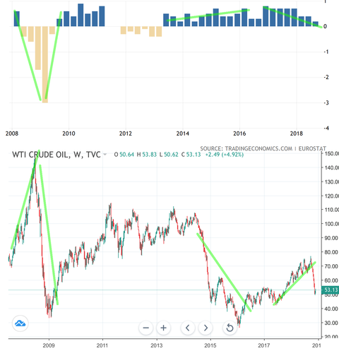 EUR GDP vs CL1