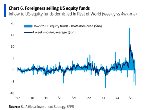BofA Foreigners selling US equity funds