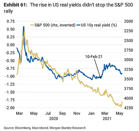 SP-500-and-U.S.-10-Year-Real-Yield