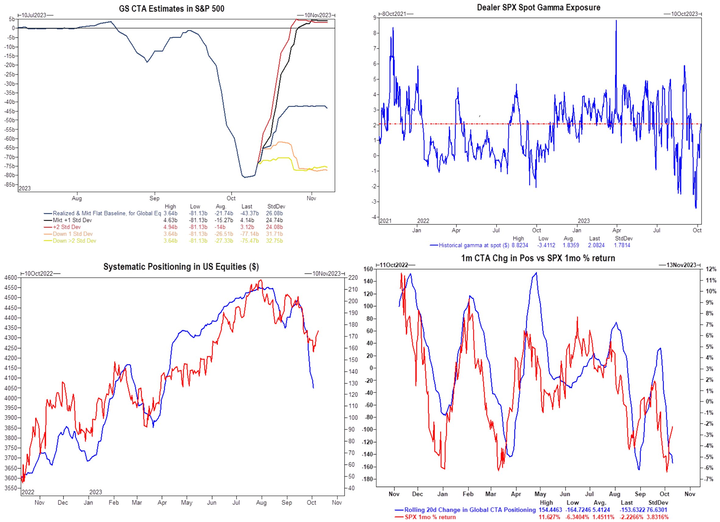 GS CTA positioning