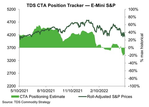 TD CTA tracker SPX