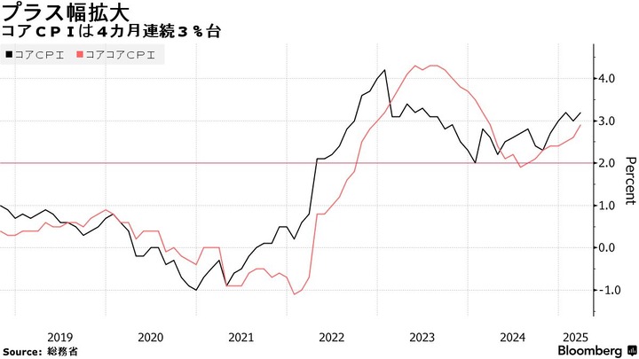 Bloomberg Japan CPI