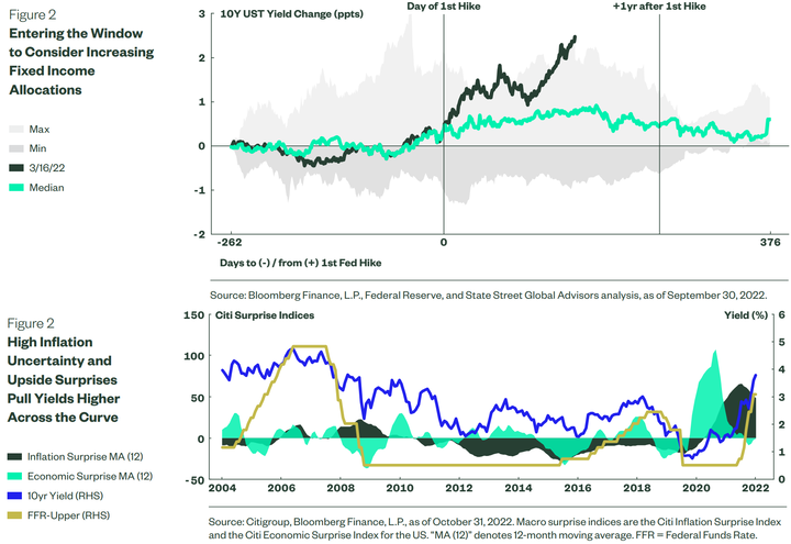 STT GA 10y yield after 1st rate hikes