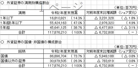 MOF Foreign bond port