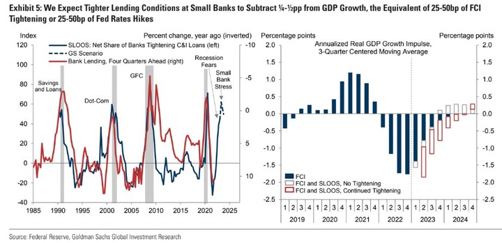 GS SLOOS and GDP