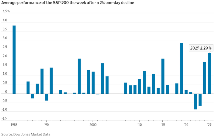 WSJ after 2 percent one day decline