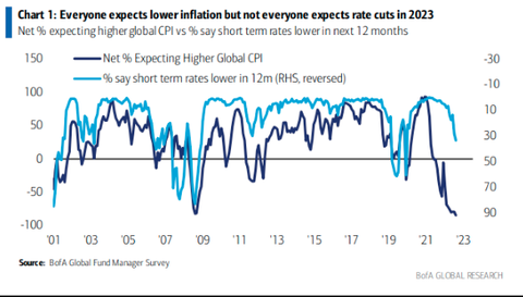 BofA CPI expectation