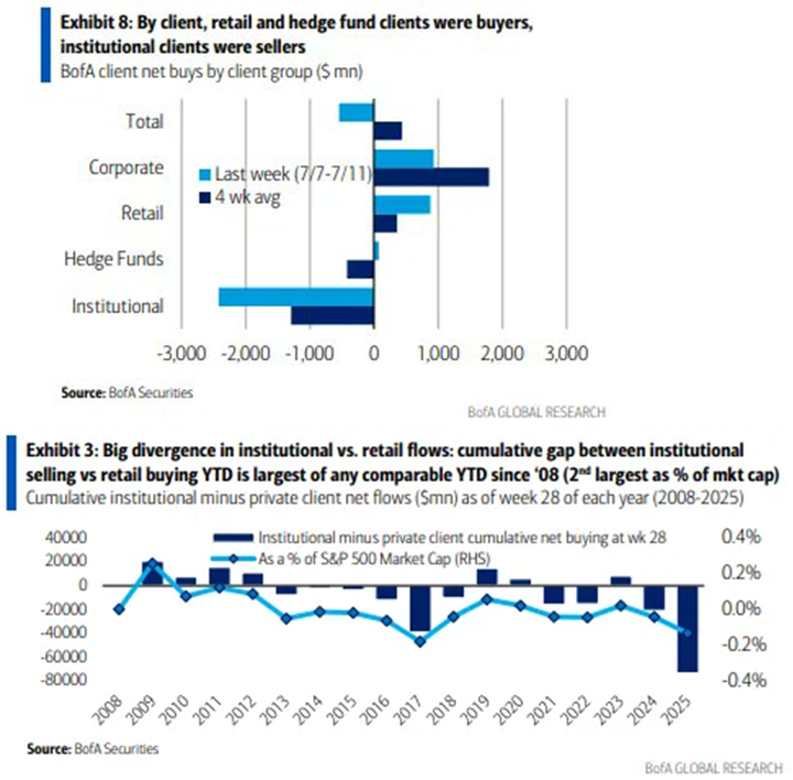 BofA flows by clients
