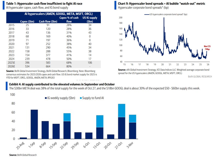 BofA Hyperscaler Bond Spreads