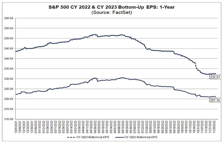 Factset SP500 2023 bottom up EPS