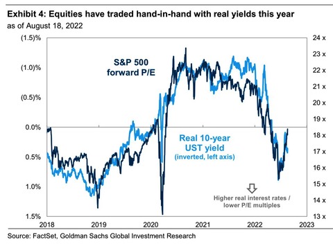 GS Forward PER and real yield