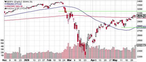 SPX Daily