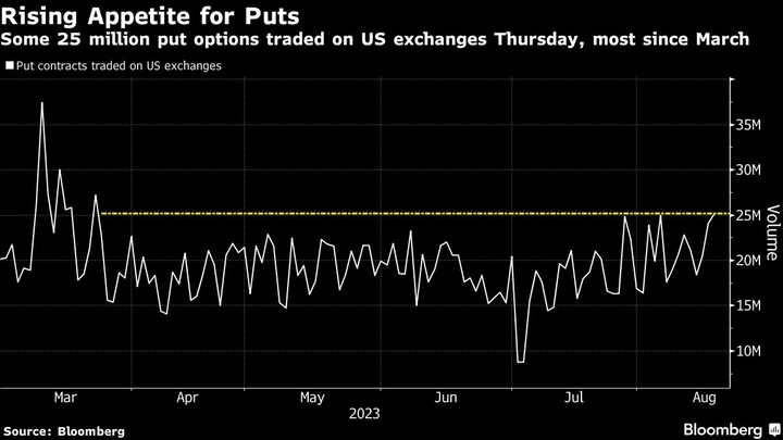 Bloomberg Rising Appetite for Puts