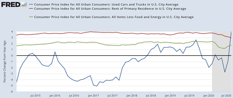 US CPI