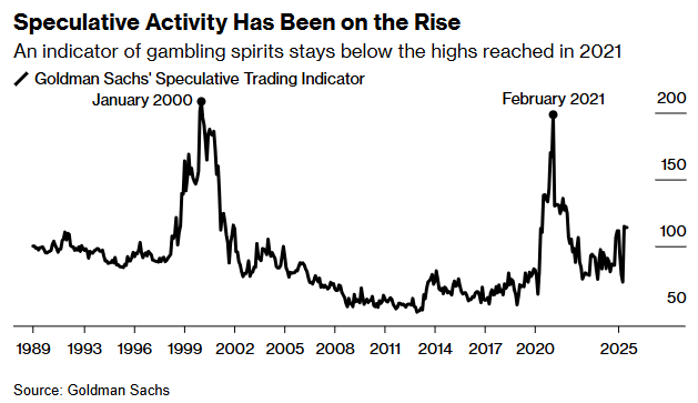 Bloomberg speculative activity