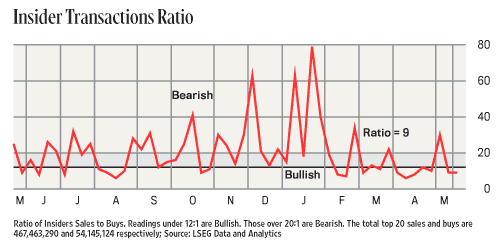 Insider transaction ratio
