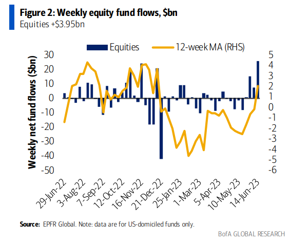 BofA Equity fund flows
