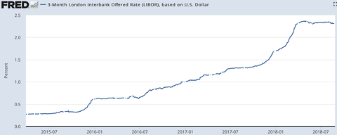 FRED 3m LIBOR