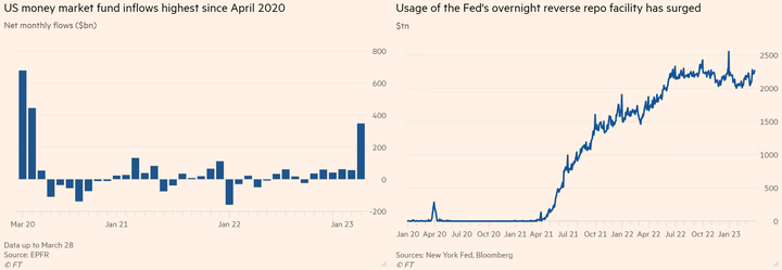 FT MMF inflows and RRP
