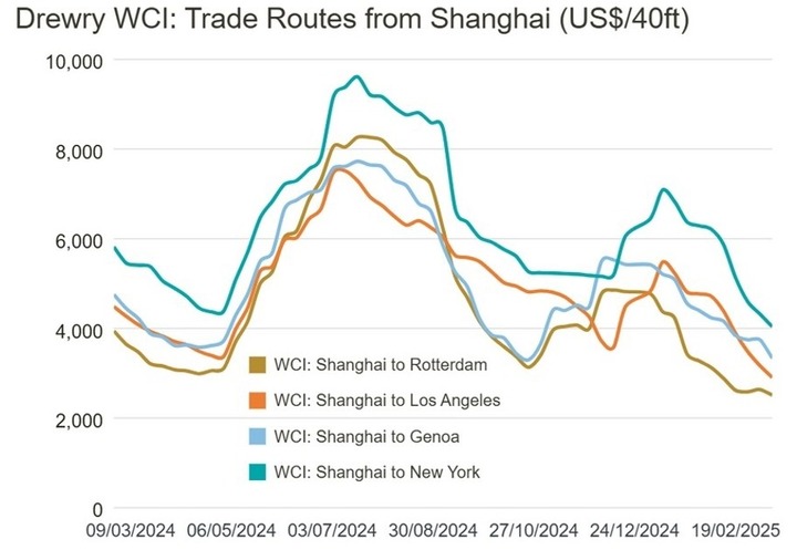 WCI china freight