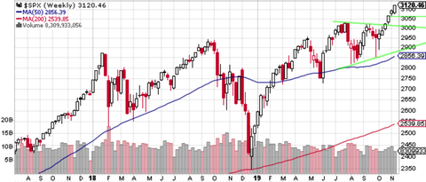 SPX Weekly
