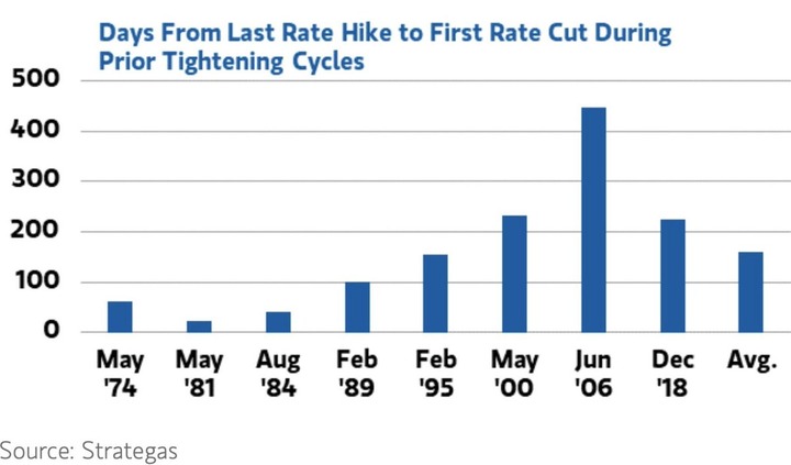 Strategas Days of Fed last rate hike to first rate cut