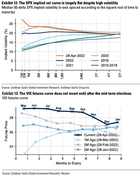 GS VIX curve inverting