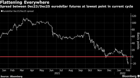 Bloomberg EuroDollar Spreads 2