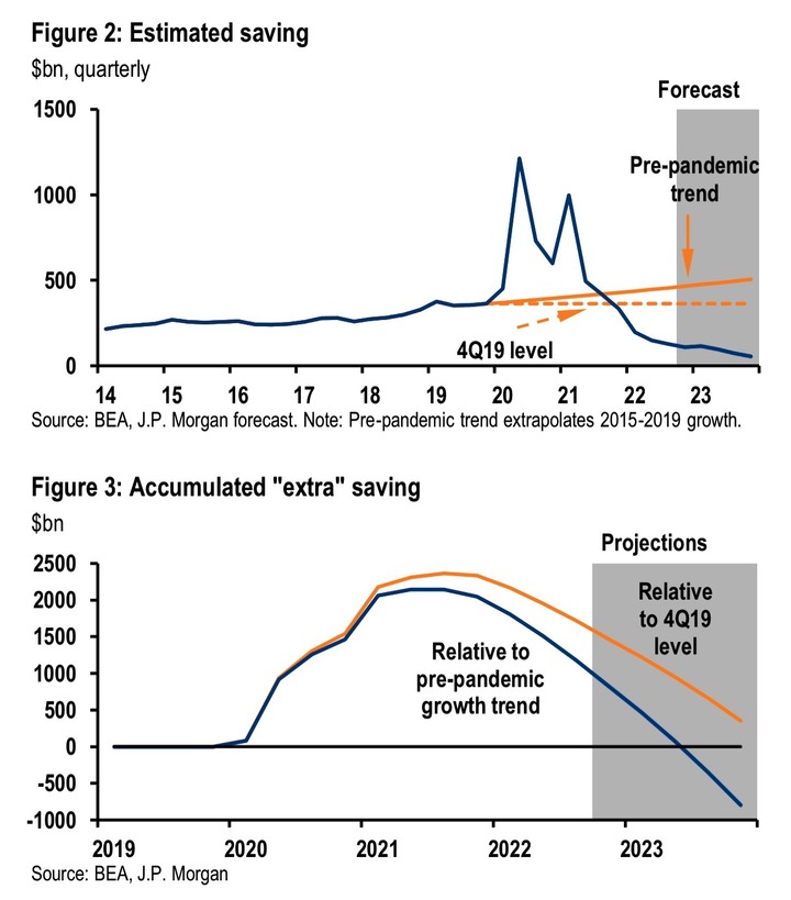 JPM US Excess Saving