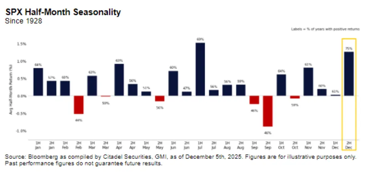 Bloomberg Citadel seasonality