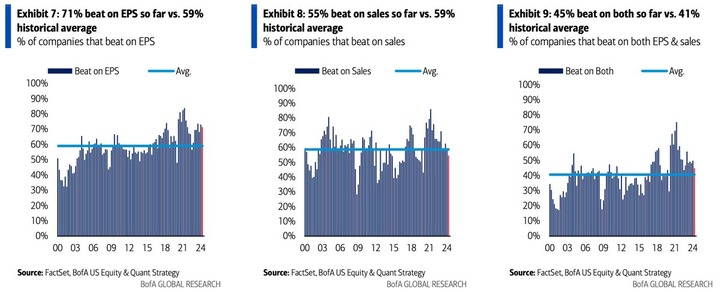BofA earnings