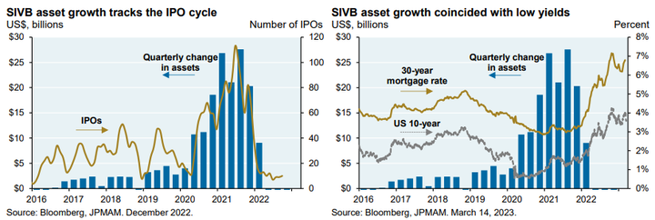 JPMAM SIVB asset growth tracks IPO cycle