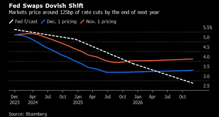 Bloomberg Fed cut pricing