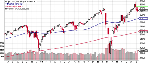 SPX Weekly