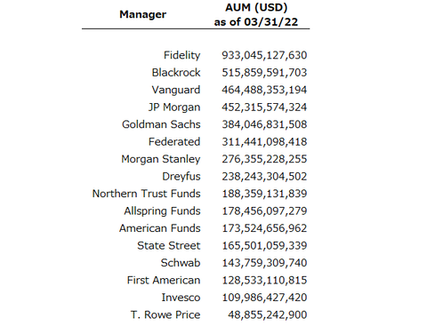 US MMF by managers