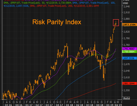 Risk Parity Inde