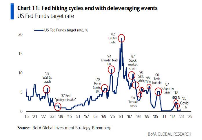 BofA Fed hiking cycles end with deleveraging events