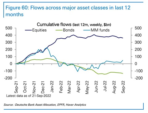 DB Flows across asset classes