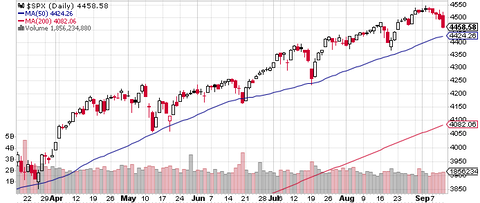 SPX Daily