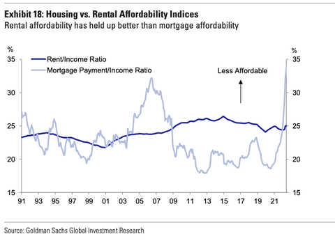 GS Housing vs Rental Affordability