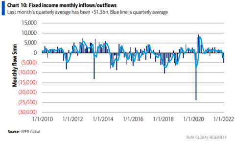 BofA Fixed Income Flows