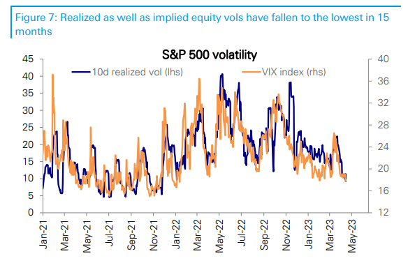 DB 10d realized vol