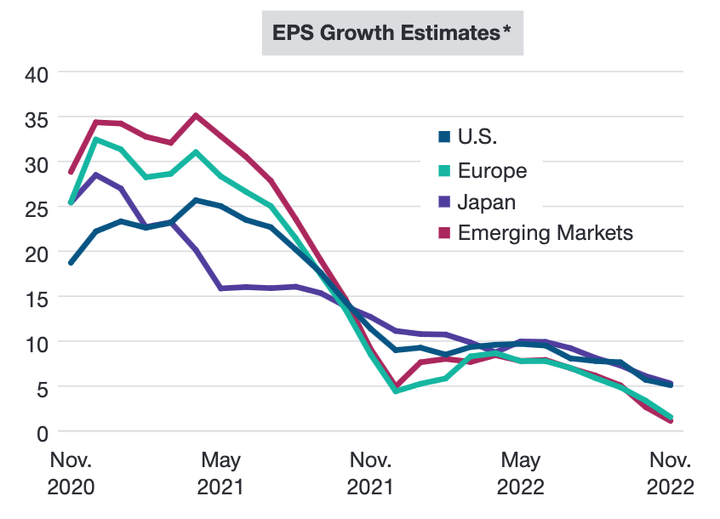 TRowePrice EPS growth estimates