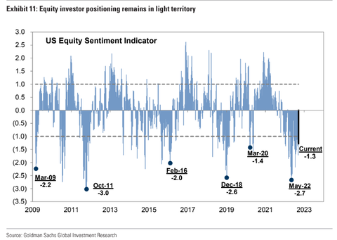 GS Equity Sentiment Indicator