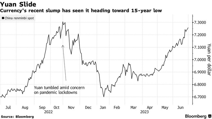 Bloomberg China Yuan Slide